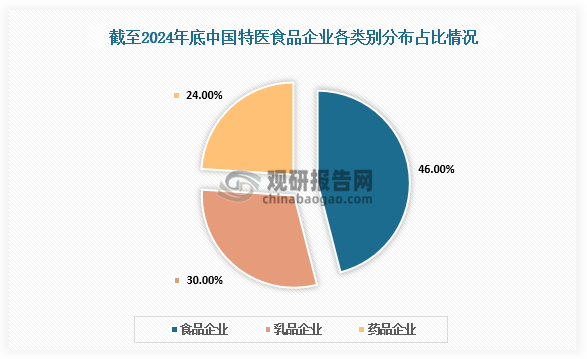 企业类型占比来看，国内已批准注册的230款特医食品源自59家企业中，食品企业占比46%，乳品企业占比30%，药品企业占比24%。