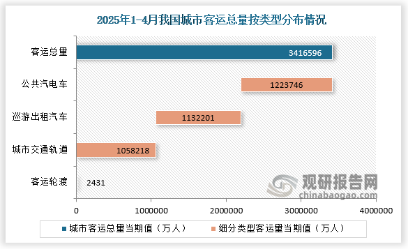 各類(lèi)型交通工具城市客運量來(lái)看，從高到低排名依次是公共汽電車(chē)、巡游出租汽車(chē)、城市軌道交通和客運輪渡，客運量分別是1223746萬(wàn)人、1132201萬(wàn)人、1058218萬(wàn)人和2431萬(wàn)人。