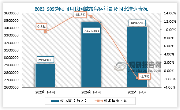 根據交通運輸部數據顯示，近三年同期我國城市客運總量呈先升后降走勢。2025年1-4月，我國城市客運總量為3416596萬(wàn)人，同比下降1.7%。