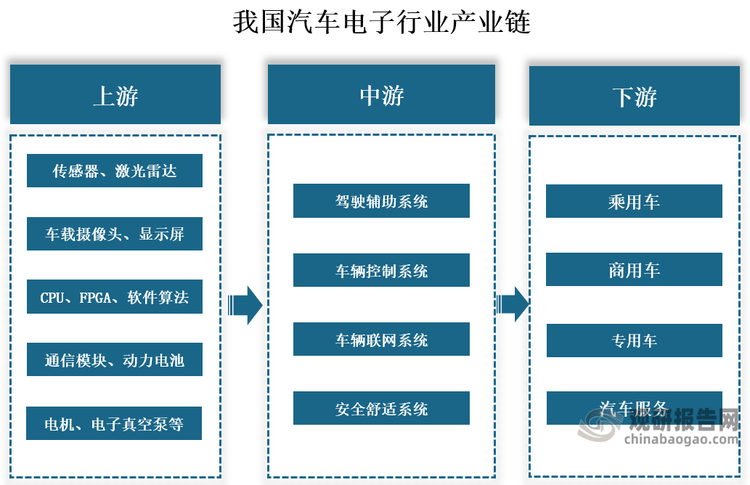 产业链来看，汽车电子行业产业链上游为零部件及元器件，主要包括传感器、激光雷达、车载摄像头、显示屏、CPU、FPGA、软件算法、通信模块、动力电池、电机、电子真空泵、ESP等；中游为系统集成，主要包括驾驶辅助系统、车辆控制系统、车辆联网系统、安全舒适系统；下游为整车，主要包括乘用车、商用车、专用车、汽车服务。