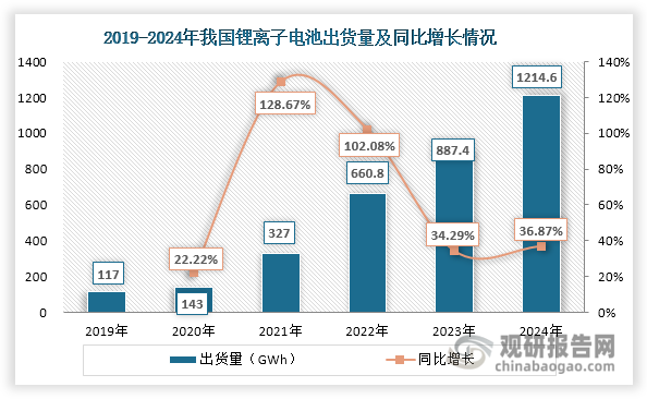 锂电是我国磁悬浮柔性输送线第一大应用市场，2024年占比超过四成，其增长直接受益于新能源汽车及储能产业的快速发展。下游需求驱动下，我国锂电产业规模迅猛扩张：锂电池出货量从2019年的117GWh激增至2024年的1214.6GWh，年均复合增长率高达59.68%，为磁悬浮柔性输送线提供了广阔的应用空间。