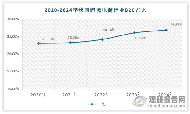 2013-2024年，我国跨境电商交易规模中B2C占比持续提升，电商平台加速布局跨境业务。2023年以来，以中国“四小龙”（速卖通、Shein、TikTok、Temu）为代表的本土跨境电商平台逆势崛起。2024年全球购物应用下载量Temu排名第一，达5.5亿，Shein、速卖通分列第二、九位。中小企业和新兴品牌能够通过跨境电商直接面向全球消费者，因此电商平台的快速渗透加速中小企业出海步伐。截至2024年12月31日，我国跨境电商相关企业注册量达7990家，已超2023年的6052家，全年注册量再创新高。