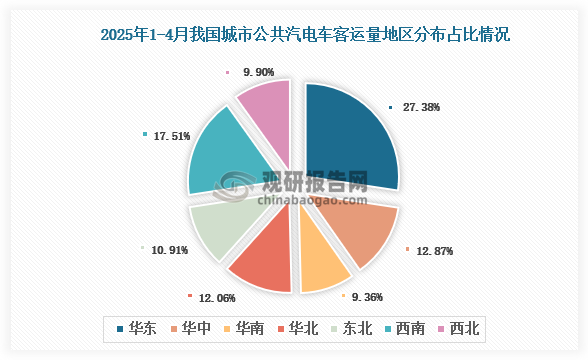 区域占比来看，2025年1-4月，我国城市公共汽电车客运量地区占比排名前三的是华东地区、西南地区和华中地区，占比分别为27.38%、17.51%和12.87%。