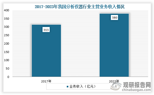 从我国市场规模来看，2017年到2023年我国分析仪器行业主营业务收入由313亿元增长到了380亿元，CAGR为3.28%。