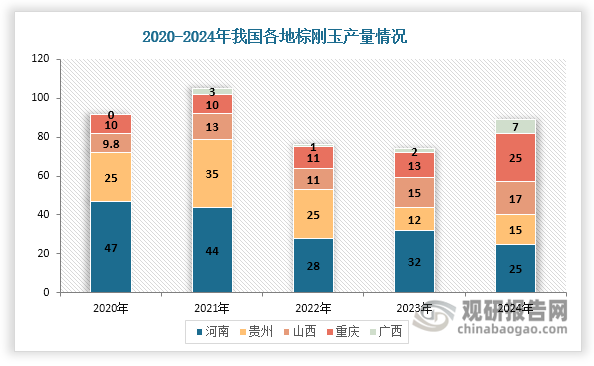 河南省作为传统主产区，2020年产量达47万吨，占比51.2%；但受环保限产等因素影响，三门峡、登封等地超半数企业停产/半停产，使得其产量整体下滑，2024年骤降至25万吨，占比缩减至28.09%。与此同时，重庆产区异军突起，产量从2020年的10万吨快速攀升至2024年的25万吨，年均复合增长率高达25.74%；同时其产量占比也由10.89%提升至28.09%，与河南省并列成为我国棕刚玉第一大产区。这主要得益于其完善的产业链配套、先进的生产工艺以及便利的长江航运优势，使其在环保趋严的背景下展现出更强的适应能力和发展韧性。