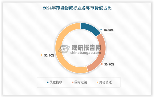 跨境物流的全链路可分为头程（前端揽收、库内操作、出口通关）、干线（干线运输）、尾程（境外清关、中转分拣、海外仓储、尾程派送、退件处理）等核心环节。跨境物流后端（清关、仓储、末端配送及增值服务）具有高附加值，主要源于：1）清关资质壁垒高，各国海关政策复杂且动态调整，对专业性及合规性具有较高要求。2）海外仓建设资金门槛高；3）尾程配送作为“最后一公里”服务，直接决定物流效率与客户体验，对时效性及本地化运营要求高，物流费用占比达50-60%。 