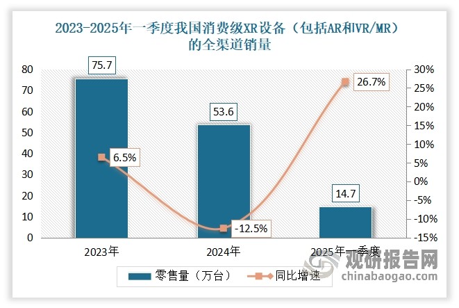 虽然2024年在全球范围内元宇宙相关概念出现降温下，我国XR设备市场也出现了萎缩，消费级XR设备全渠道销售量额分别下降12.5%与10.1%。不过，进入2025年，我国XR设备市场呈现逆势增长，销售量额均实现两位数增长。数据显示，2025年一季度，我国消费级XR设备（包括AR和VR/MR）的全渠道销量达14.7万台，同比增长26.7%；销售额为4.6亿元，同比增长25.5%。