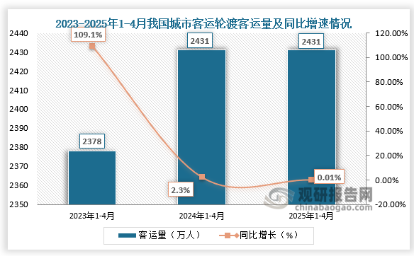 数据显示，近三年同期我国城市客运轮渡客运量呈增长走势。2025年1-4月我国城市客运轮渡客运量约为2431万人，同比增长0.01%。