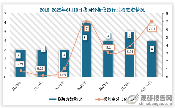 从行业投融资情况来看，在2022年行业相关投融资事件及金额到达高位，投融资数量6起，金融达7亿元。2022年到2024年我国分析仪器行业投融资事件为先降后增趋势，到2024年我国分析仪器行业发生5起投融资事件，投融资金额为3.91亿元；2025年1-6月10月我国分析仪器行业发生4起投融资事件，但投融资金额已经攀升至7.01亿元。2025年1-6月10月我国分析仪器投融资金额已经超过2024年全年，且将创新高。