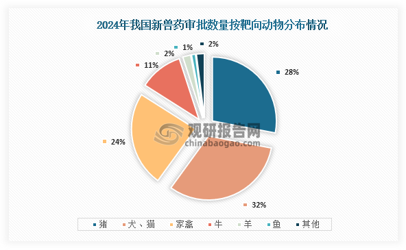 从靶向动物来看，在2024年我国新兽药审批数量最多的为犬类和猫类，占比为32%；其次为猪，占比为28%；第三为家禽，占比为24%。
