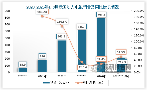 2020-2024年，我国动力电池累计销量呈高速增长。2025年1-3月我国动力电池累计销量为217.3GWh，同比增长51.3%。
