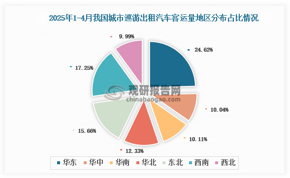 2025年1-4月，我国城市巡游出租汽车客运量地区占比排名前三的是华东地区、西南地区和东北地区，占比分别为24.62%、17.25%和15.66%。