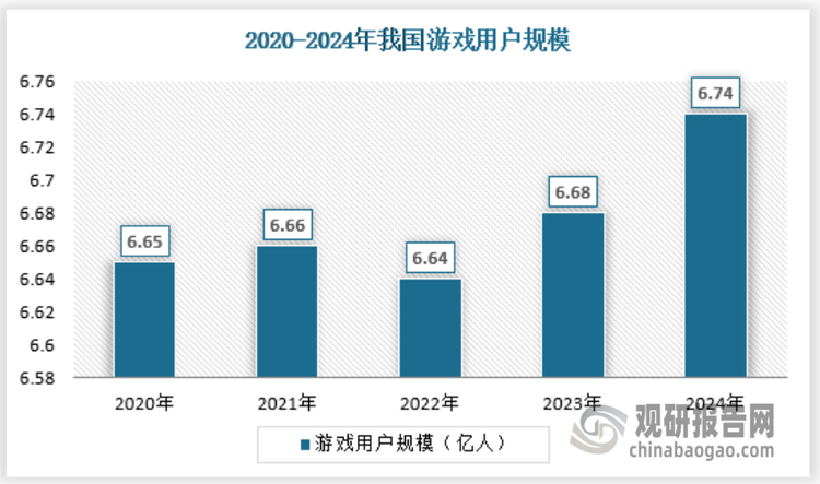 据统计，我国互联网游戏用户规模6.74亿人，同比增长0.94%，亦为历史新高点。市场收入与用户规模同步增长并再创新高的主要原因：一是游戏新品数量有所增加，且出现爆款大作；二是多款长青产品运营平稳；三是小游戏表现抢眼，增长势头强劲；四是多端发行与云游戏使用户消费更为便利。