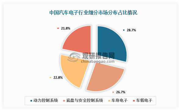 从细分市场来看，我国汽车电子行业细分市场中占比最多的是动力控制系统，占市场的28.7%；其次为底盘与安全控制系统，占比26.7%；车身电子占22.8%，车载电子占21.8%。