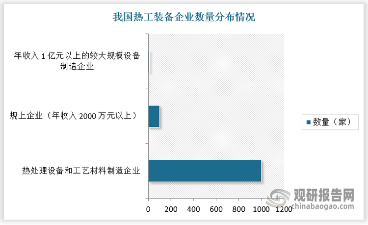 国内热工装备市场参与者众多，但由于起步较晚，尚未形成统一的技术标准和产品规格，我国热工装备行业呈现企业规模小、分布散、质量差的特点。根据数据，全国热处理设备和工艺材料制造企业约 1000 家，规上企业（年收入 2000 万元以上）有100 余家，年收入 1 亿元以上的较大规模设备制造企业约 10 家左右，市场集中度较低。