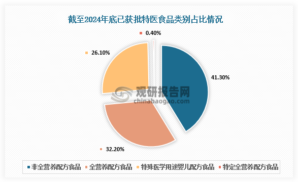 从已获批类别占比来看，截至2024年底中国特医食品获批数量达230款中，非全营养配方食品95款，占比41.3%；全营养配方食品74款，占比32.2%；特殊医学用途婴儿配方食品60款，占26.1%；特定全营养配方食品1款，占比0.4%。