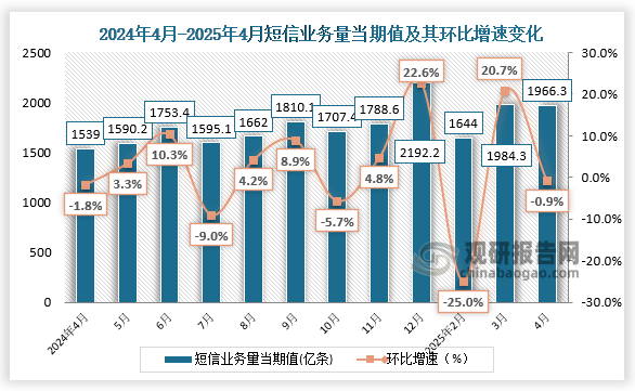 从短信业务量来看，我国2025年4月短信业务量当期值为1966.3亿条，环比下降0.9%。