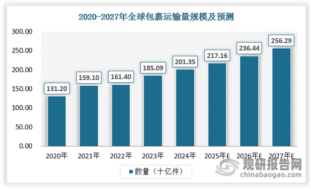 2017-2022年，全球物流行业交付的包裹总量实现翻倍式增长超过1610亿件。预计2027年全球包裹出货量将达到2560亿件。物流市场空间广阔，新兴市场成为新的增长极。2023年全球物流支出总额为11.1万亿美元，预计2028年将达到13.8万亿美元，CAGR为4.4%。在所有地区中，亚洲是全球物流市场中规模最大及增长最快，且是集中度最低的地区之一，拥有最具吸引力的增长前景。东南亚跨境电商崛起、政府利好政策及区域贸易举措等因素推动物流市场日益繁荣，在全球供应链中的重要性不断扩大。预计2023-2028年亚洲市场（除中国）的CAGR将达到6.9%,远高于全球增速。