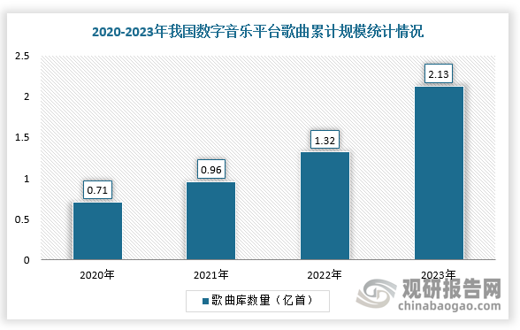 与此同时，2020-2023年，我国数字音乐平台歌曲总量不断增加。根据数据显示，2023年，我国数字音乐平台歌曲累计总量约为2.13亿首，比2022年增加了约8100万首。从市场增速来看，2020-2021年，歌曲总量增长约36%，2021-2022年增长约37.5%。