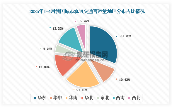 2025年1-4月，我國城市軌道交通客運量地區占比排名前三的是華東地區、華南地區和西南地區，占比分別為31.06%、21.16%和13.32%。