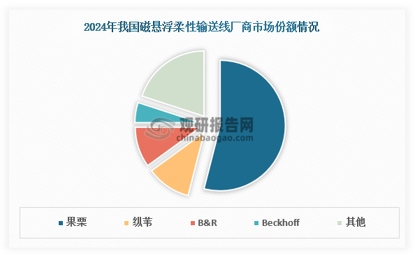 目前，我国磁悬浮柔性输送线市场高度集中，2024年CR4高达80%，较2024年提升5个百分点，呈现明显的头部聚集效应。同时其市场呈现“一超多强”的竞争格局：作为国内首家实现磁悬浮柔性传输技术自主研发并规模应用的企业，果栗凭借技术领先性、品牌影响力、完善的销售网络及专业的技术服务等综合优势，以超过50%的市场份额独占鳌头，较第二名纵苇的市场份额高出43个百分点，形成显著的断层优势。值得一提的是，我国磁悬浮柔性输送线国产化程度较高，2024年果栗、纵苇等国产厂商合计市场份额超过75%，展现出较强的自主可控能力。未来，随着技术迭代加速和规模效应深化，行业集中度有望进一步提升，头部企业的市场优势或将更加巩固。