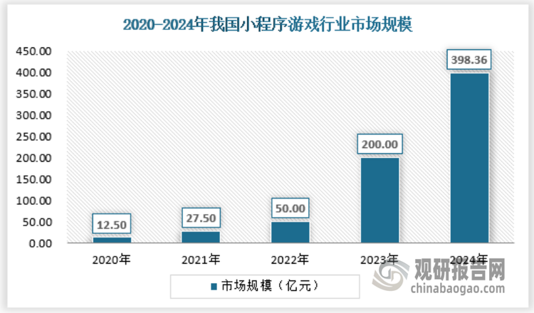 近年来，我国小程序游戏市场迅猛发展，年产值翻倍式增长。根据数据显示，2024年，我国小游戏市场规模398.36亿元，同比增长99.18%，而同年的游戏市场实际销售收入3257.83亿元，同比增长7.53%。可见，小游戏作为拥有碎片化休闲时间增多的用户市场，已成为游戏产业新增量的增长点。