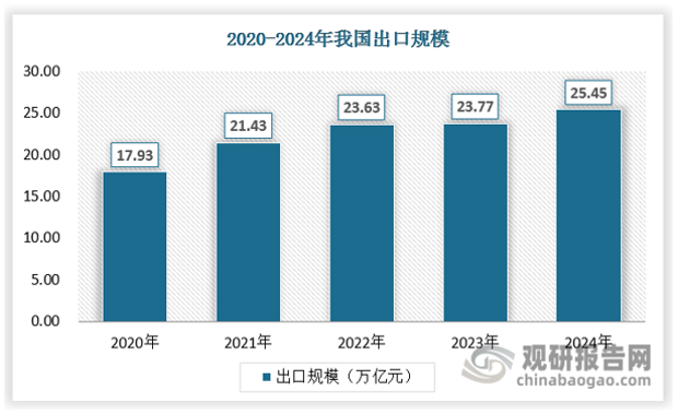 中国制造当下正扬帆出海，以高产品质量及实惠的价格深受海外消费者青睐，并拉动我国出口规模持续创历史新高。2024年，我国外贸实现了总量、增量、质量的“三量”齐升。出口规模首次突破25万亿元，达到25.45万亿元，同比增长7.1%，连续8年保持增长，展现出较强的动能和活力。进口18.39万亿元，增长2.3%。我国跨境电商业态不断深度演化，规模不断增长。 