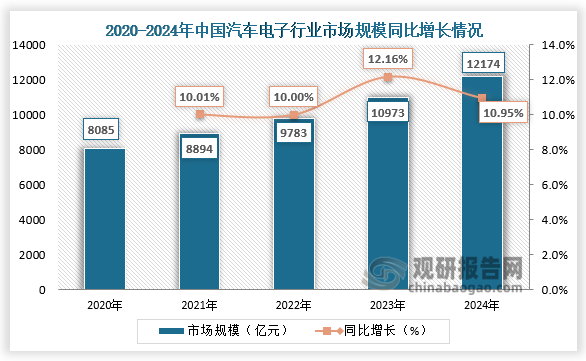 2020-2024年，我国汽车电子行业市场规模呈稳步增长。2024年中国汽车电子市场规模约为1.22万亿元，同比增长10.95%。