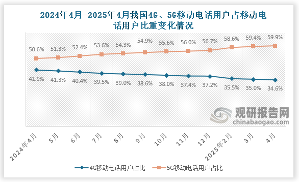 从移动电话用户占比来看，2025年4月我国4G移动电话用户数占比移动电话用户数34.6%；5G移动电话用户数占比移动电话用户数59.9%。近十二个月来，4G移动电话用户数占比移动电话用户数最高月份是2024年4月，占比41.9%，而5G移动电话用户数占比移动电话用户数与4G相对，最高的是在2025年4月，占比为59.9%。