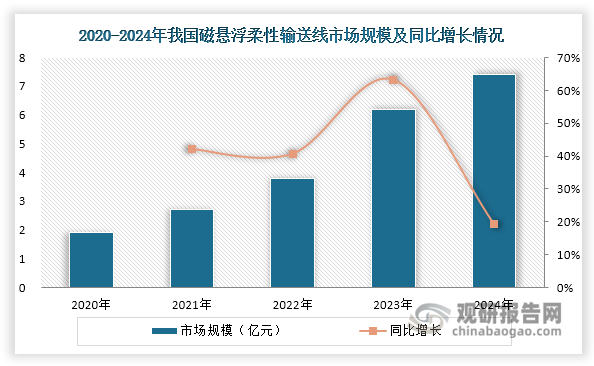 近年来，我国磁悬浮柔性输送线行业发展迅速，2020-2024年市场规模年均复合增长率高达40.48%；同时其市场规模在全球市场中的占比不断提升，由2020年的31.15%增长至2024年的54.01%，不仅成为全球最大的磁悬浮柔性输送线市场，更在技术创新和应用实践方面引领全球发展。这一快速发展态势主要受到三大因素推动：一是在制造业向智能化转型的浪潮中，磁悬浮柔性输送线凭借其高精度、高效率等优势加速替代传统输送线；二是锂电、3C、汽车和医药等重点应用领域的稳健发展，为磁悬浮柔性输送线行业提供了持续增长动力；三是持续的技术进步不断拓展应用边界，推动产品在光伏、食品、半导体等行业渗透。