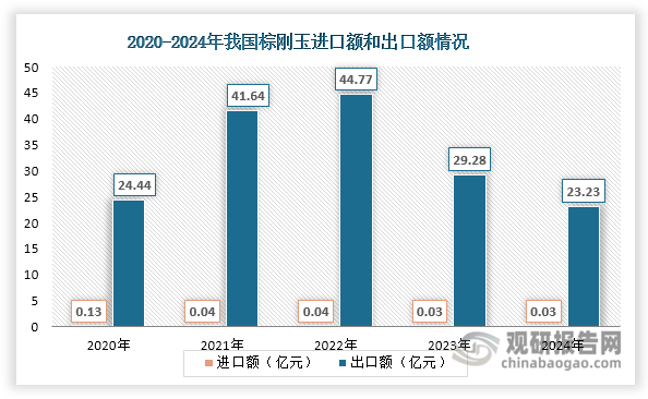 数据来源：海关总署、观研天下整理