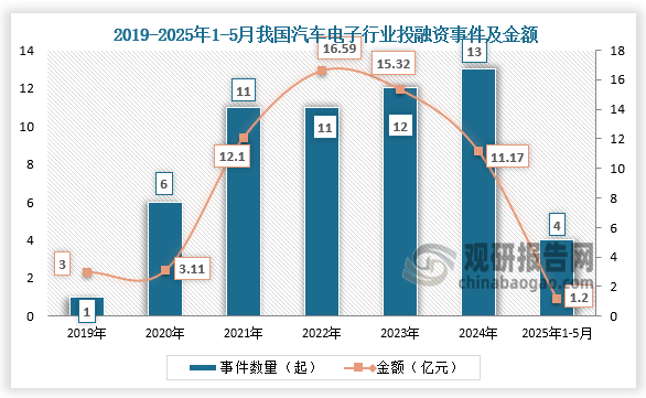 从投融资来看，2019-2024年，我国汽车电子行业投融资事件呈增长走势。2025年1-5月我国汽车电子行业已披露投资事件共4起，融资金额约为1.2亿元。