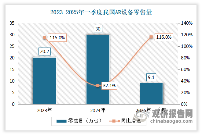 <strong>AR</strong><strong>设备：</strong>与VR/MR设备市场不同的是，AR技术与智能眼镜正凭借形态、功能上的轻量化设计和AI功能的整合优势，实现“弯道超车”。虽然在2024年，其市场增速整体不如2023年，但第四季度因“国补”政策以及史上最长的双11大促实现销量激增，最终带动全年的国内AR设备零售市场实现近30万台的销量，以及32.1%的同比增长。到2025年一季度，AR设备的全渠道销量则达9.1万台，同比大幅增长116%。