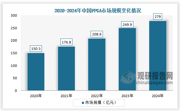 FPGA是一种可编程的集成电路，随着数据中心建设，人工智能和自动驾驶等新兴市场的加速发展，FPGA规模持续增长。2024年中国FPGA市场规模约为279亿元，同比增长11.6%。