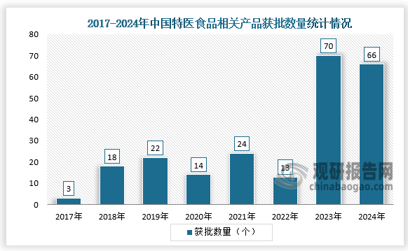 从行业获批数量来看，2023年我国特医食品获批数量达峰值70款后，2024年我国特医食品获批数量为66款，同比下降5.7%。其中国产63款，占比约为95.5%；进口3款，占比4.5%。