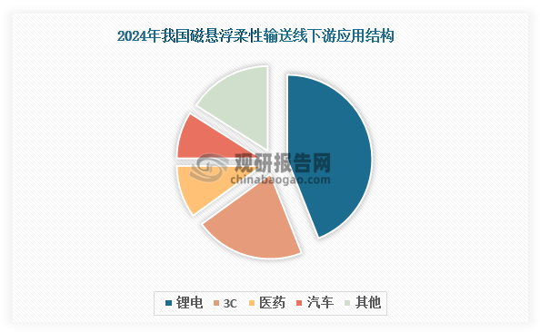 当前，我国磁悬浮柔性输送线主要应用于高端制造领域的产线生产环节，其中锂电、3C、汽车、医药四大领域占据绝对主导地位，2024年合计占比超80%。值得关注的是，随着技术的持续突破和智能制造成熟度的提升，其应用场景正在不断拓展，已逐步向光伏、食品、半导体、包装等领域渗透，应用边界持续拓宽。