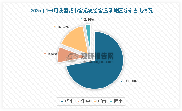 2025年1-4月，我国城市客运轮渡客运量地区占比最多的是华东地区，占比为71.9%，其次是华南地区，占比为16.33%。