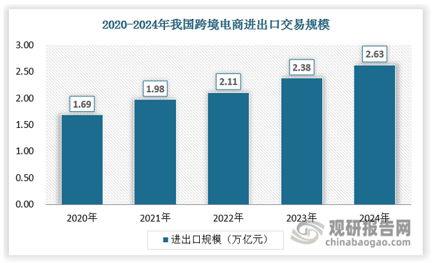 2024年，我国跨境电商进出口2.63万亿元，增长10.8%。跨境电商在“卖全球”方面潜力进一步释放，同时在“买全球”方面的优势也在持续发挥。自主品牌圈粉无数，占我国出口比重同比提升0.8个百分点到了21.8%，国货潮牌在世界各地刮起了“中国风”。
