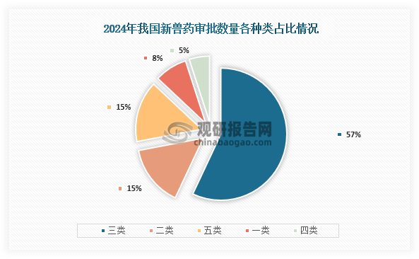 兽药按使用用途主要可分为五类，在2024年我国新兽药审批数量占比最高为三类，占比为57%；其次为二类和五类，占比均为15%；第三为一类，占比为8%。