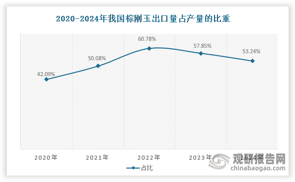 从贸易数据来看，2021年以来我国棕刚玉进口量持续低于0.05万吨，进口依存度不足0.1%，充分表明行业已实现自给自足，国内产能完全能够满足市场需求。与此同时,其出口量占产量的比重始终维持在50%以上，2024年约为53.24%。这意味着我国棕刚玉超过半数的产量用于出口，充分彰显我国在全球棕刚玉供应链中的重要地位。受海外需求影响，近年来我国棕刚玉出口量呈现震荡上行趋势。2024年海外需求回暖，使得其出口量达到47.38万吨，同比增长10.68%。