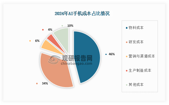 从成本分布来看，2024年AI手机成本占比最高的为物料成本，占比为46%；其次为研发成本，占比为34%；第三为营销与渠道成本，占比为6%。