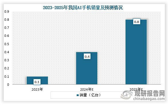 从销量来看，到2023年我国AI手机销量为0.1亿台，预计到2025年我国AI手机销量将达到了为0.8亿台。