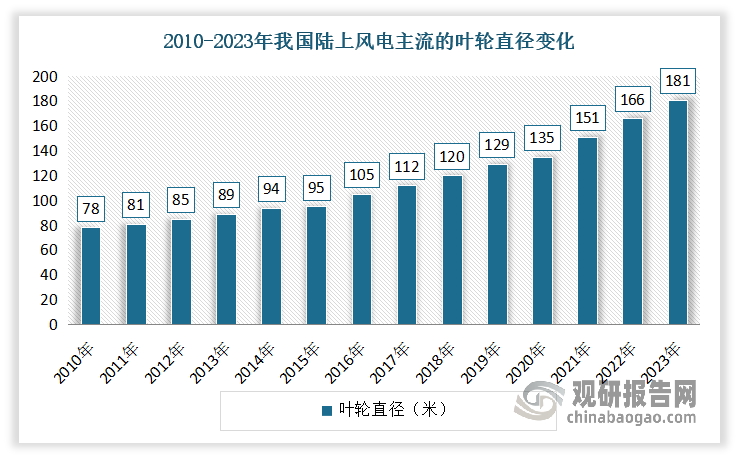 与此同时，近几年，国内陆上风机、海上风机逐渐大型化的趋势，风电叶片的叶轮直径也在不断增长，同时叶片的叶型、结构、材料也在随之不断进行迭代和更新。从技术上看，风电叶片尺寸越大，可增大风机的扫风面积，从而捕获更多的风能，提升风机机组的发电效率，同时增加机组的竞争力，降低风电度电成本。风机叶片自问世以来，风机叶片的尺寸在不断提升。2021-2023 年，风电叶片主流直径每年以 15 米左右的速度增长，截至 2023年末陆上风电主流的叶轮直径已经达 181 米（单片叶片约 90 米长）。
