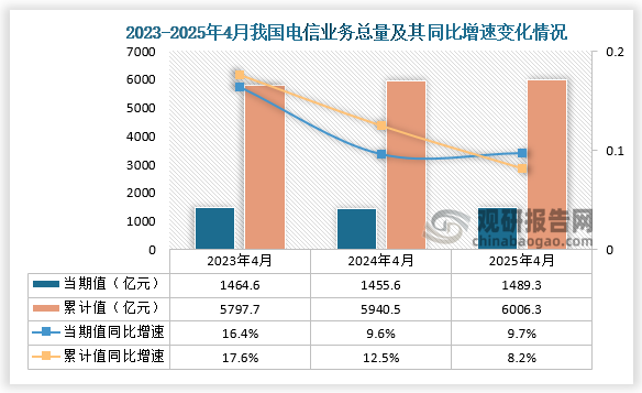 据国家统计局数据显示，2025年4月我国电信业务总量当期值和累计值分别为1489.3亿元和6006.3亿元，同比增速则分别为9.7%和8.2%。整体来看，近三年同期我国电信业务总量当期值和累计值均呈增长走势。
