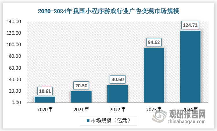 小程序游戏行业中的广告形式多种多样，包括横幅广告、插屏广告、激励视频广告等。这些广告形式能够满足不同玩家的需求和偏好，提高广告的曝光率和点击率。小程序游戏依托于各大社交平台，具有庞大的用户基础和高度活跃的社交属性。这使得小程序游戏行业中的广告具有较高的转化率，能够为广告主带来良好的投放效果。随着技术的发展和数据的积累，小程序游戏行业中的广告投放逐渐趋于精准化。广告主可以根据玩家的兴趣、行为等数据进行精准投放，提高广告的针对性和效果。2024年，小程序游戏市场的广告变现收入达到了124.72亿元，显示出小程序游戏在广告变现方面的巨大潜力。
