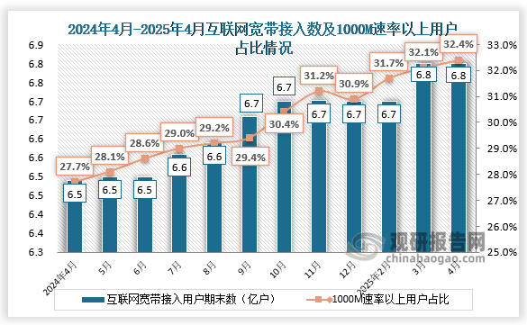 互联网宽带来看，近十二个月互联网宽带接入用户期末值和互联网宽带1000M速率以上用户也均处于增长趋势，2025年4月互联网宽带接入用户期末数为6.8亿户，互联网宽带1000M速率以上用户约占比32.4%。