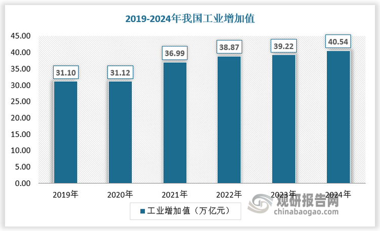 近年来，随着工业化进程加速，企业对设备维护、维修和运营效率的重视程度不断提高，MRO行业迎来发展机遇，市场规模达万亿元级。2019-2024年，我国工业增加值由31.10万亿元增长至40.54万亿元，我国MRO市场规模由2.7万亿元增长至3.7万亿元。在工业自动化、制造智能化趋势下，我国MRO行业将进一步扩容。预计2025-2029年我国MRO市场规模将由3.9万亿元增长至4.5万亿元。