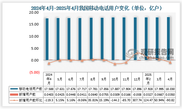 根据国家统计局数据显示，2025年4月我国移动电话用户数期末值约为18.03亿户，新增移动电话用户数约为0.035亿户，比3月新增移动电话用户数环比下降90.82%。