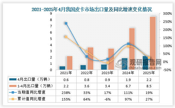 出口量來看，2025年4月皮卡出口2.2萬輛，同比增長19%，環(huán)比下降8%，行業(yè)出口占比繼續(xù)保持高位，1-4月皮卡出口8.5萬輛，同比增長27%。