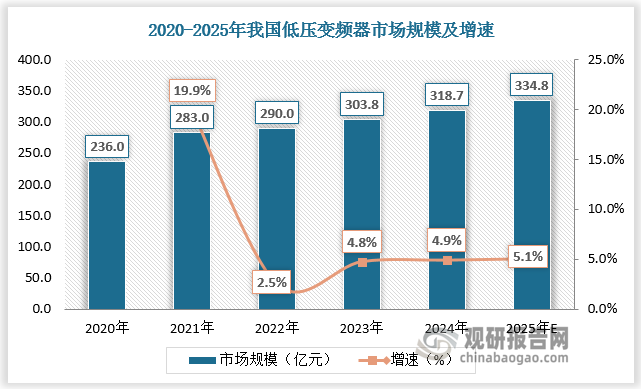 低压变频器市场规模大于高压变频器。根据数据，2020-2022年，我国低压变频器、高压变频器市场规模分别由236.0亿元增长至290.0亿元、由137.0亿元增长至160.0亿元，预计2025年我国低压变频器、高压变频器市场规模将达到334.8亿元、200.0亿元，2022-2025年CAGR 分别为5%、8%。